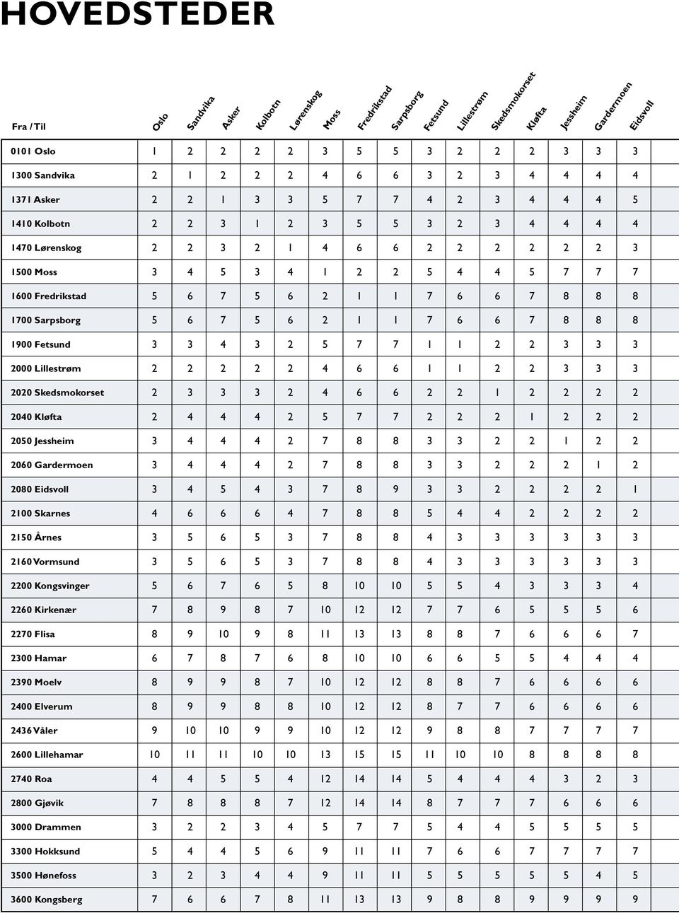 Vormsund 2200 Kongsvinger 2260 Kirkenær 2270 Flisa 2300 Hamar 2390 Moelv 2400 Elverum 2436 Våler 2600 Lillehamar 2740 Roa 2800 Gjøvik 3000 Drammen 3300 Hokksund 3500 Hønefoss 3600 Kongsberg 1 2 2 2 2