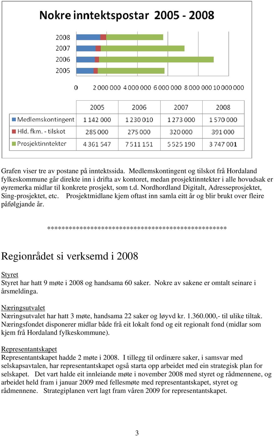 Prosjektmidlane kjem oftast inn samla eitt år og blir brukt over fleire påfølgjande år.