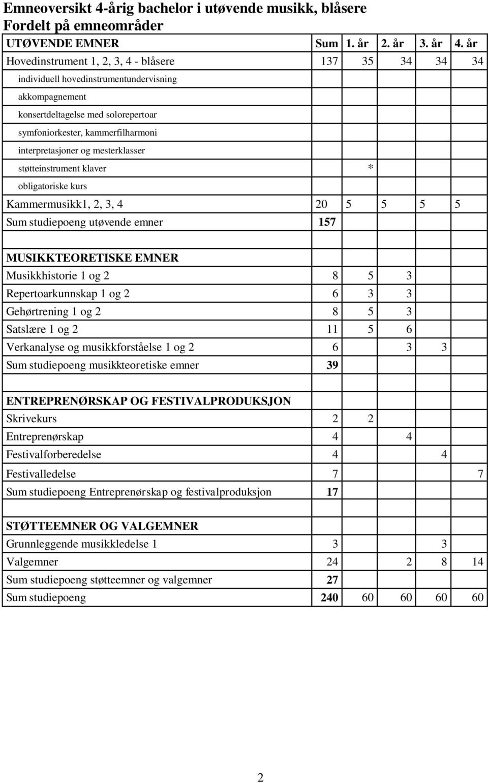 og mesterklasser støtteinstrument klaver * obligatoriske kurs Kammermusikk1, 2, 3, 4 20 5 5 5 5 Sum studiepoeng utøvende emner 157 MUSIKKTEORETISKE EMNER Musikkhistorie 1 og 2 8 5 3 Repertoarkunnskap