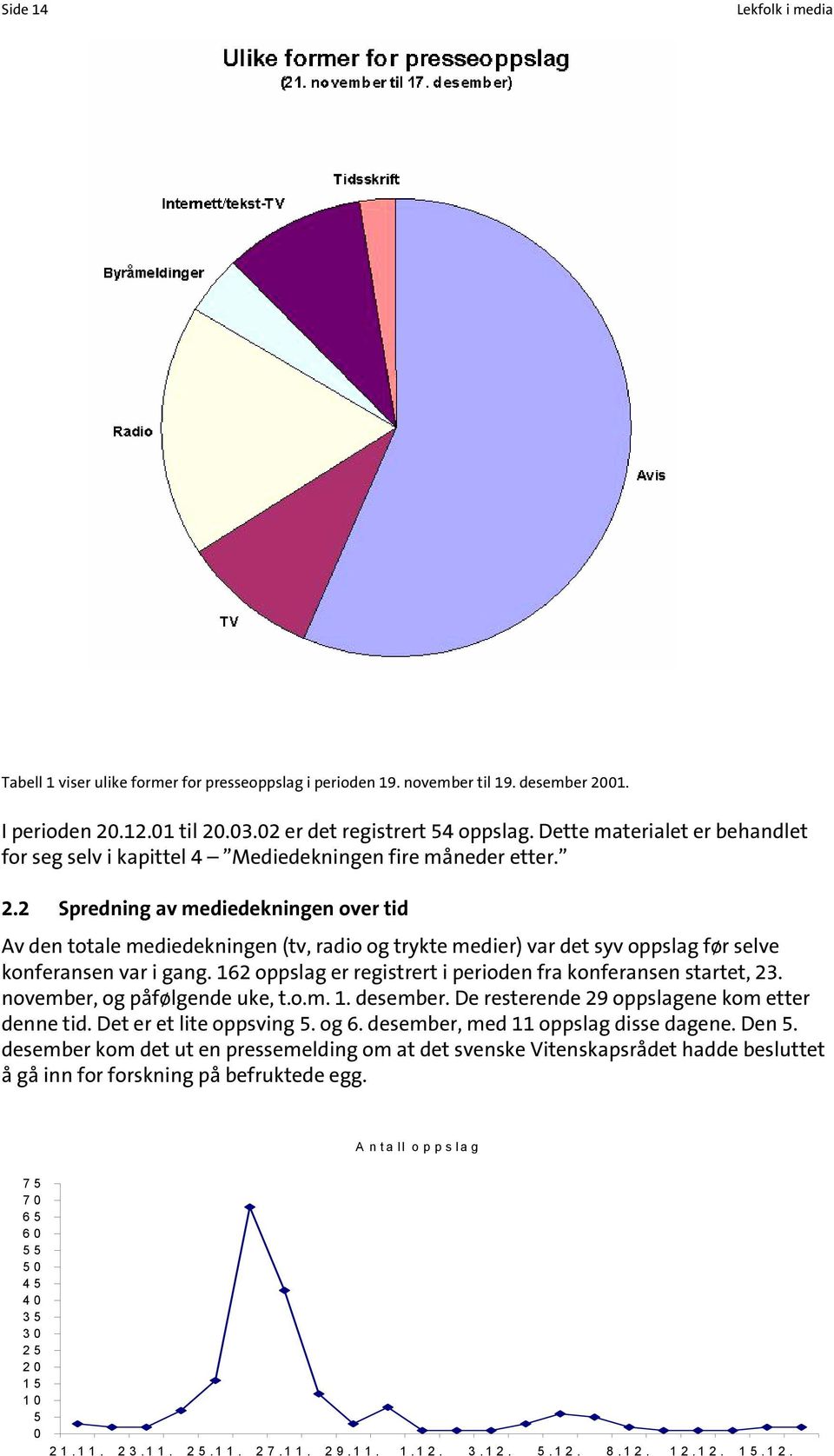 2 Spredning av mediedekningen over tid Av den totale mediedekningen (tv, radio og trykte medier) var det syv oppslag før selve konferansen var i gang.