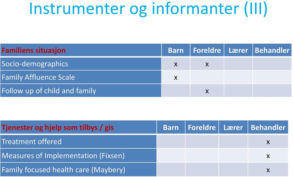 family Tjenester og hjelp som tilbys / gis Barn Foreldre Lærer Behandler