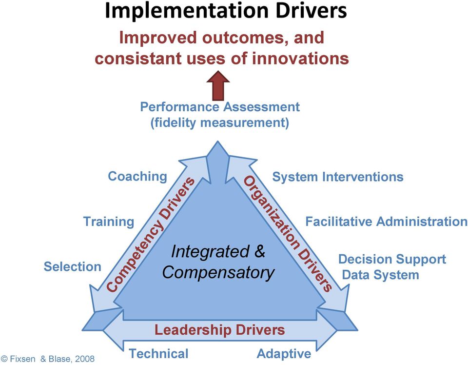 Training Facilitative Administration Selection Integrated & Compensatory