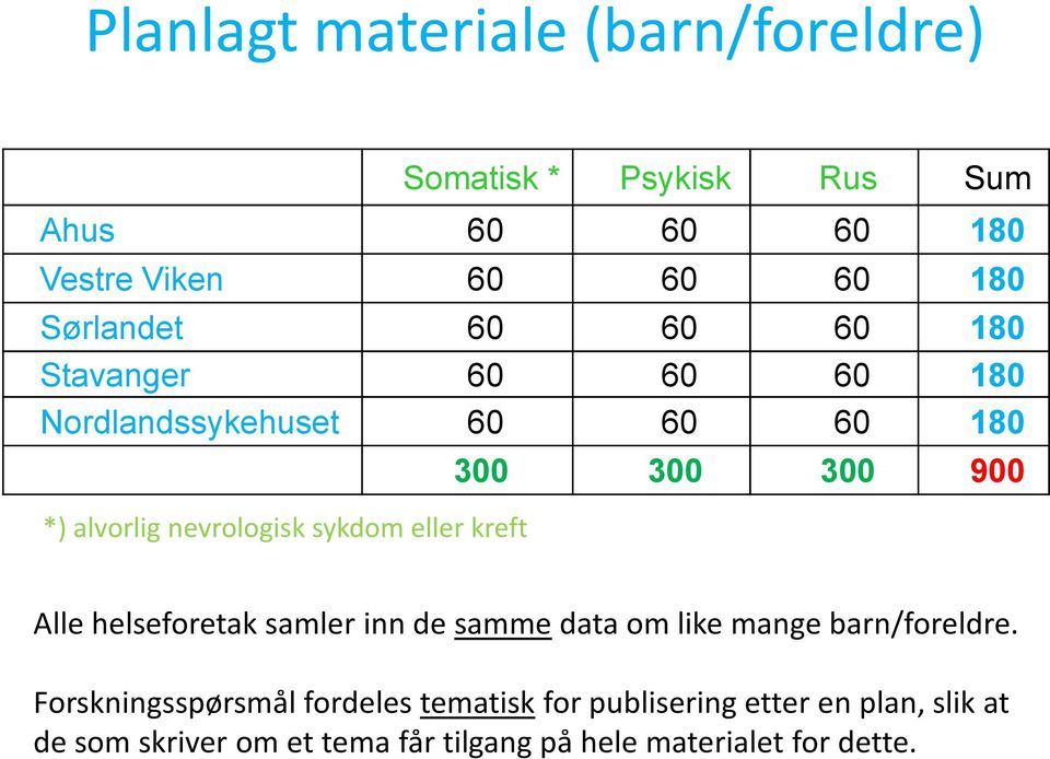 300 300 900 Alle helseforetak samler inn de samme data om like mange barn/foreldre.