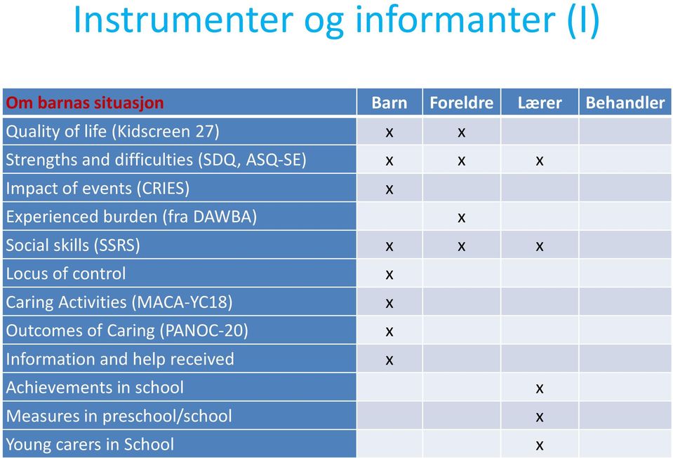 (fra DAWBA) Social skills (SSRS) Locus of control Caring Activities (MACA-YC18) Outcomes of Caring