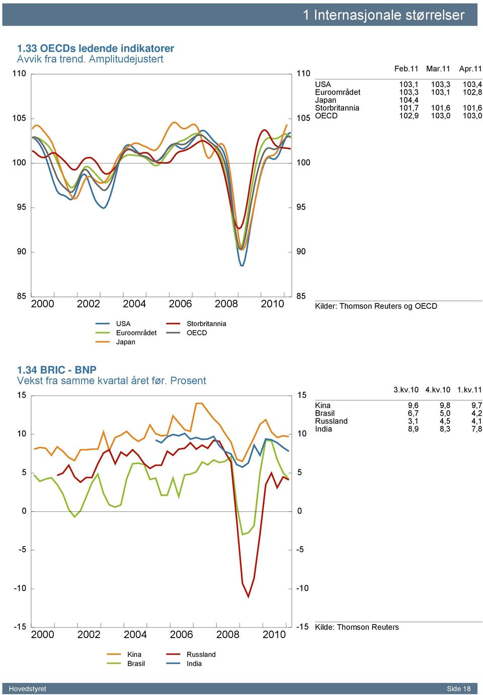 Euroområdet Japan Storbritannia OECD. BRIC - BNP Vekst fra samme kva
