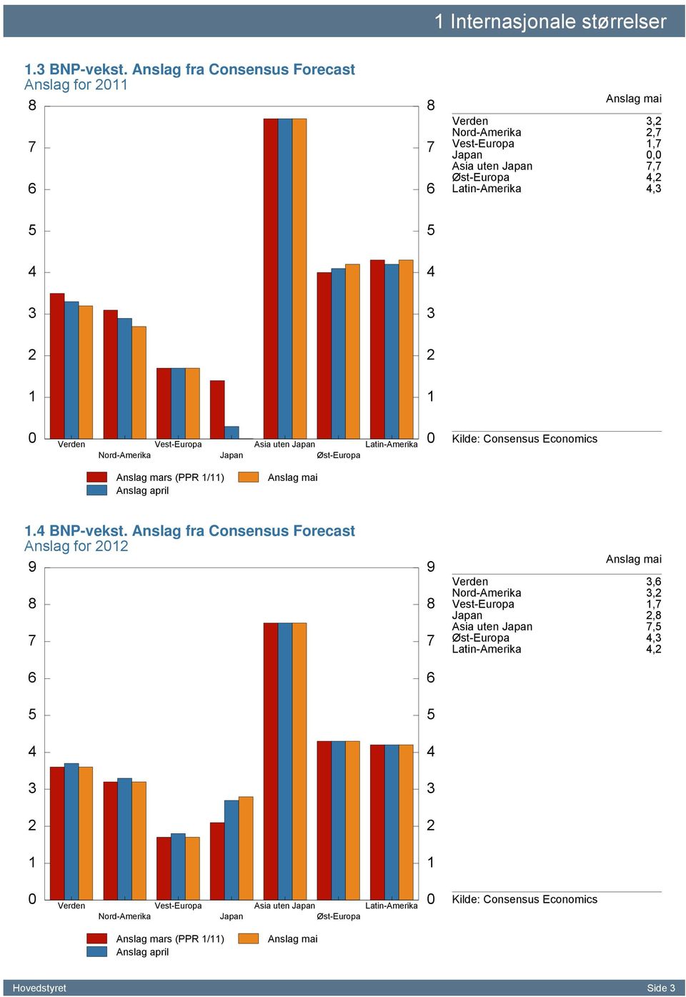 Asia uten Japan Latin-Amerika Nord-Amerika Japan Øst-Europa Kilde: Consensus Economics Anslag mars (PPR /) Anslag april Anslag mai. BNP-vekst.