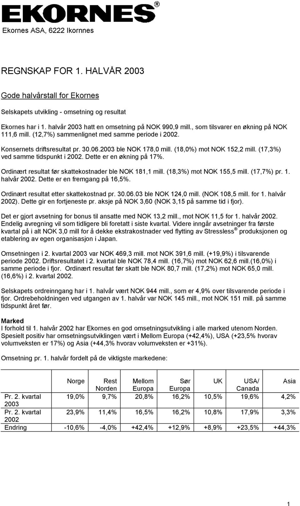 (17,3%) ved samme tidspunkt i. Dette er en økning på 17%. Ordinært resultat før skattekostnader ble NOK 181,1 mill. (18,3%) mot NOK 155,5 mill. (17,7%) pr. 1. halvår. Dette er en fremgang på 16,5%.