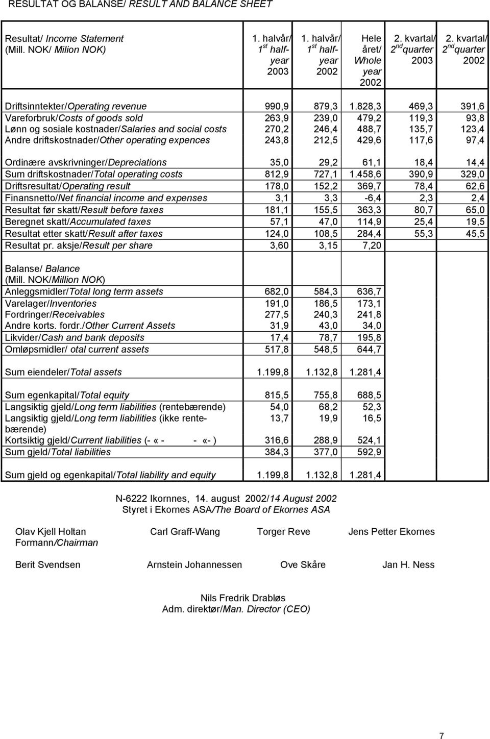 828,3 469,3 391,6 Vareforbruk/Costs of goods sold 263,9 239,0 479,2 119,3 93,8 Lønn og sosiale kostnader/salaries and social costs 270,2 246,4 488,7 135,7 123,4 Andre driftskostnader/other operating