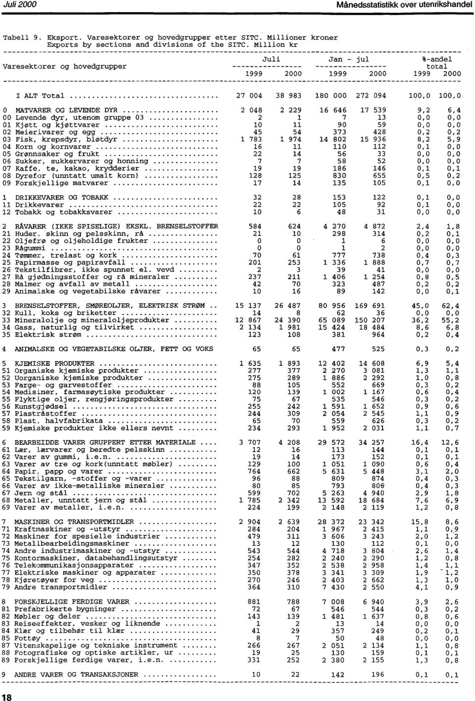 utenom gruppe 3 2 1 7 13,, 1 Kjøtt og kjøttvarer 1 11 9 59,, 2 Meierivarer og egg 45 54 373 428,2,2 3 Fisk, krepsdyr, bløtdyr 1 783 1 974 14 82 15 936 8,2 5,9 4 Korn og kornvarer 16 11 11 112,1, 5