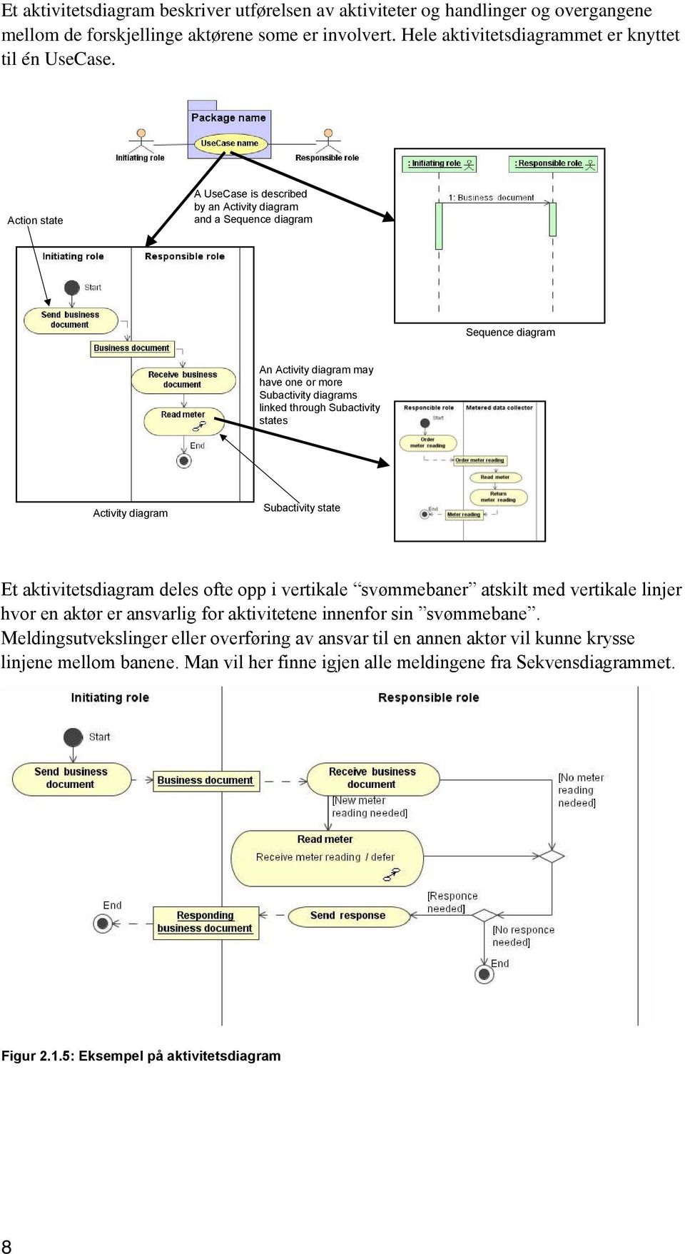 Activity diagram Subactivity state Et aktivitetsdiagram deles ofte opp i vertikale svømmebaner atskilt med vertikale linjer hvor en aktør er ansvarlig for aktivitetene innenfor sin svømmebane.