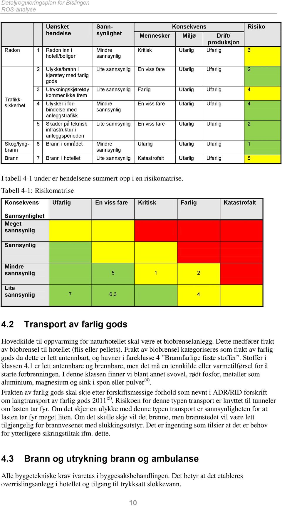 infrastruktur i anleggsperioden Lite sannsynlig En viss fare Ufarlig Ufarlig 2 Lite sannsynlig Farlig Ufarlig Ufarlig 4 Mindre sannsynlig 6 Brann i området Mindre sannsynlig En viss fare Ufarlig