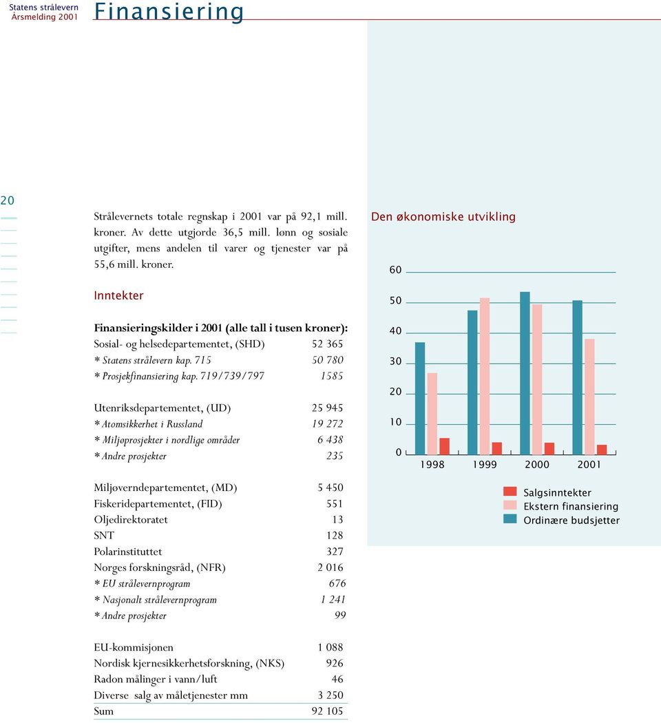 Inntekter Den økonomiske utvikling 60 50 Finansieringskilder i 2001 (alle tall i tusen kroner): Sosial- og helsedepartementet, (SHD) 52 365 * Statens strålevern kap.