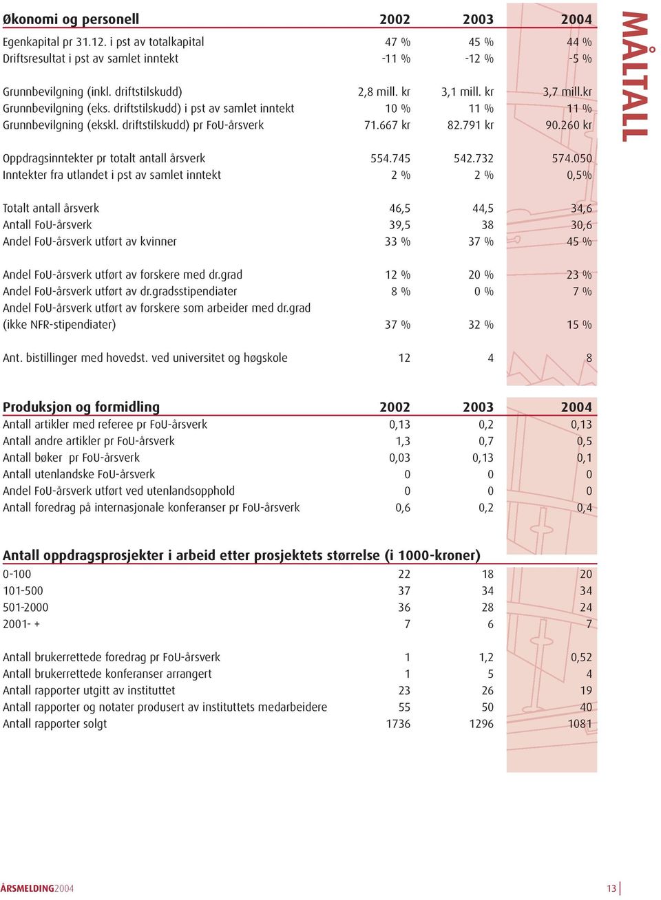 260 kr MÅLTALL Oppdragsinntekter pr totalt antall årsverk 554.745 542.732 574.