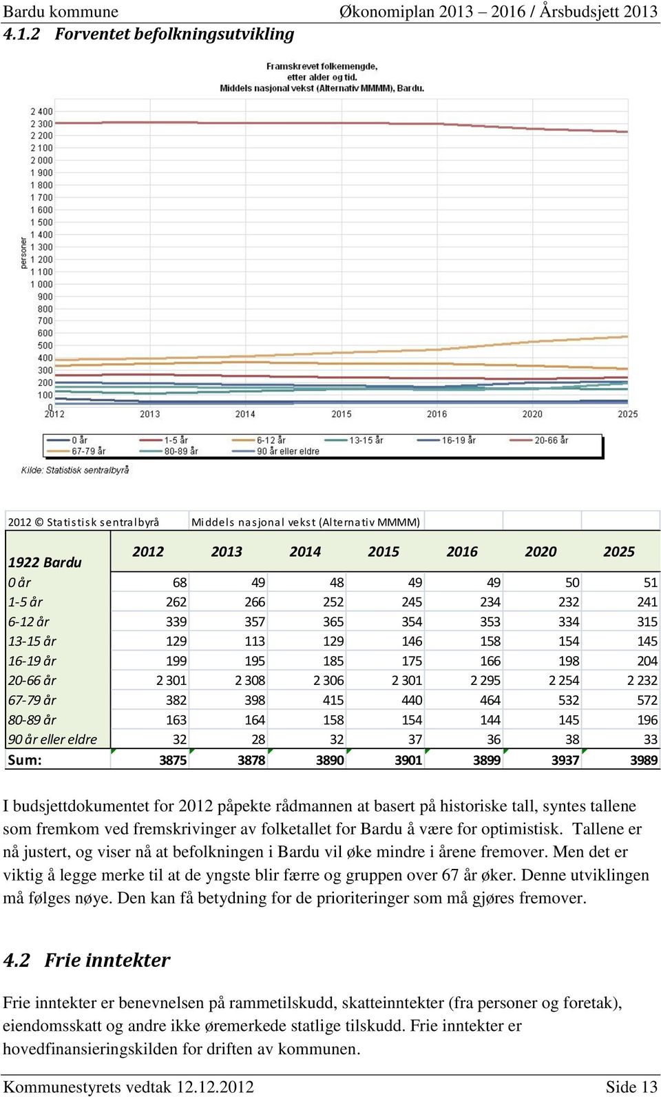 440 464 532 572 80-89 år 163 164 158 154 144 145 196 90 år eller eldre 32 28 32 37 36 38 33 Sum: 3875 3878 3890 3901 3899 3937 3989 I budsjettdokumentet for 2012 påpekte rådmannen at basert på