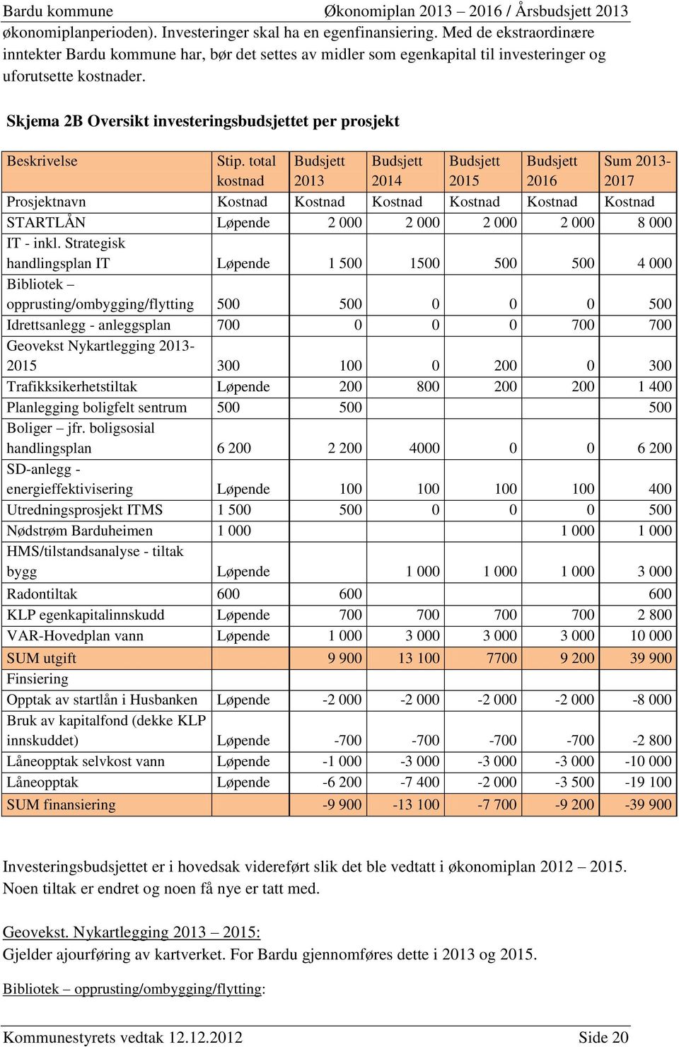 total kostnad 2013 2014 2015 2016 Sum 2013-2017 Prosjektnavn Kostnad Kostnad Kostnad Kostnad Kostnad Kostnad STARTLÅN Løpende 2 000 2 000 2 000 2 000 8 000 IT - inkl.