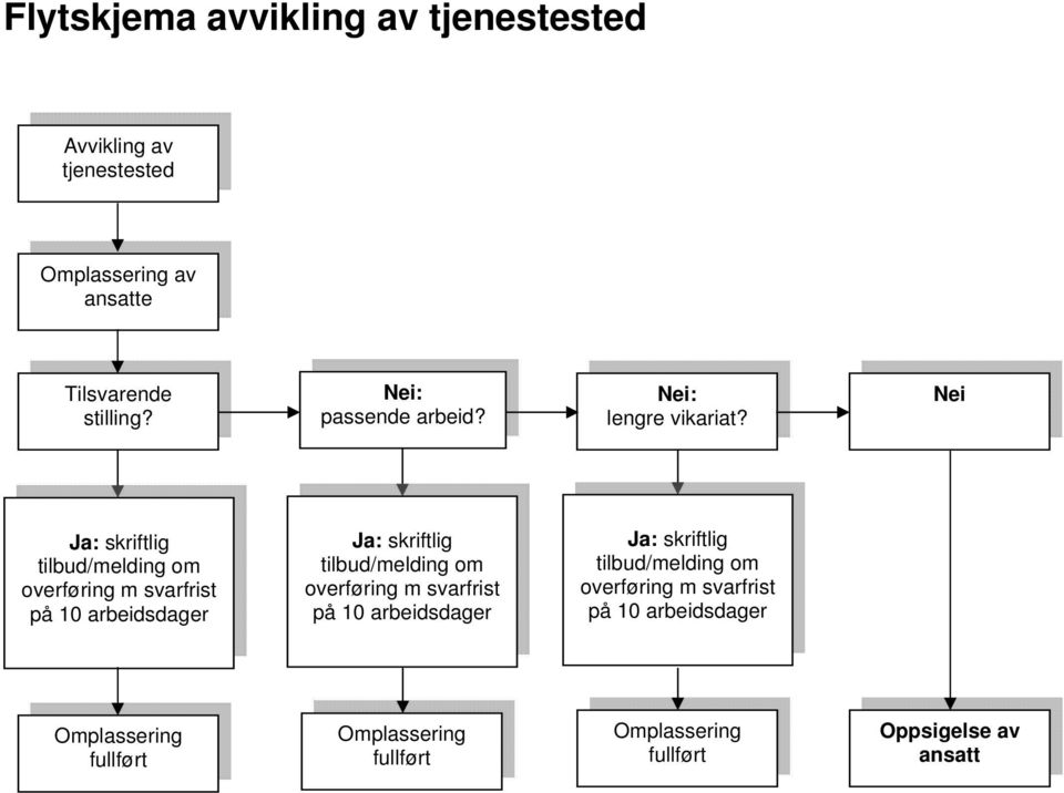 Nei Ja: skriftlig tilbud/melding om overføring m svarfrist på 10 arbeidsdager Ja: skriftlig tilbud/melding om