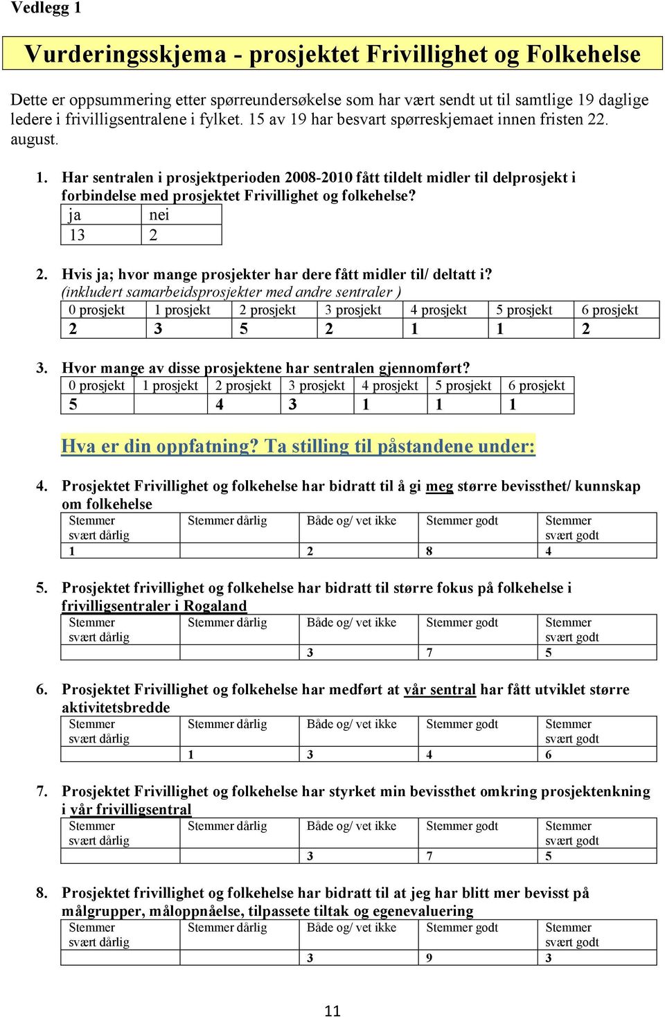 ja nei 13 2 2. Hvis ja; hvor mange prosjekter har dere fått midler til/ deltatt i?