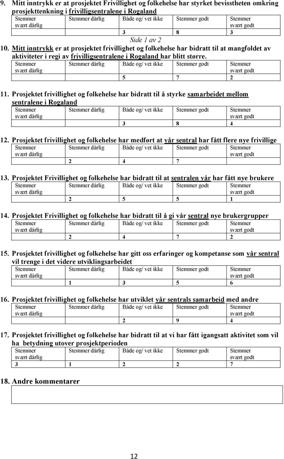 Prosjektet frivillighet og folke har bidratt til å styrke samarbeidet mellom sentralene i Rogaland 3 8 4 12.