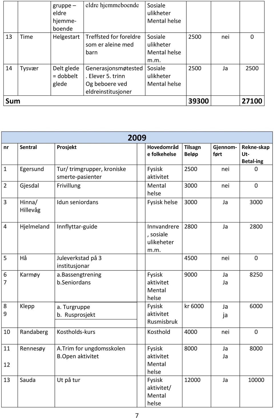 m. 2500 nei 0 2500 Ja 2500 Sum 39300 27100 2009 nr Sentral Prosjekt Hovedområd e folke Tilsagn Beløp gruppe eldre hjemmeboende eldre hjemmeboende 13 Time Helgestart Treffsted for foreldre som er