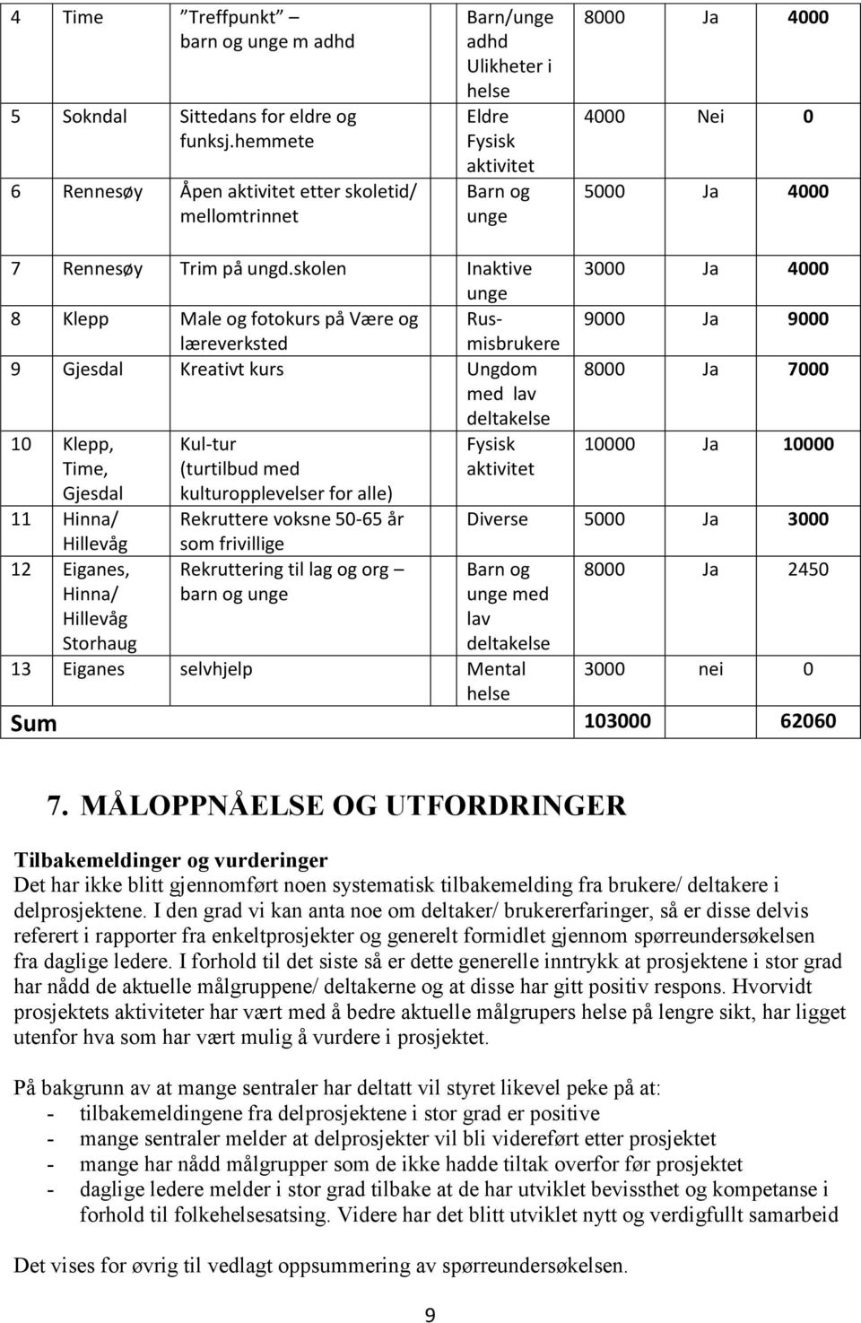 skolen Inaktive 3000 Ja 4000 unge 8 Klepp Male og fotokurs på Være og Rusmisbrukere 9000 Ja 9000 læreverksted 9 Gjesdal Kreativt kurs Ungdom 8000 Ja 7000 med lav deltakelse 10 Klepp, Kul-tur 10000 Ja