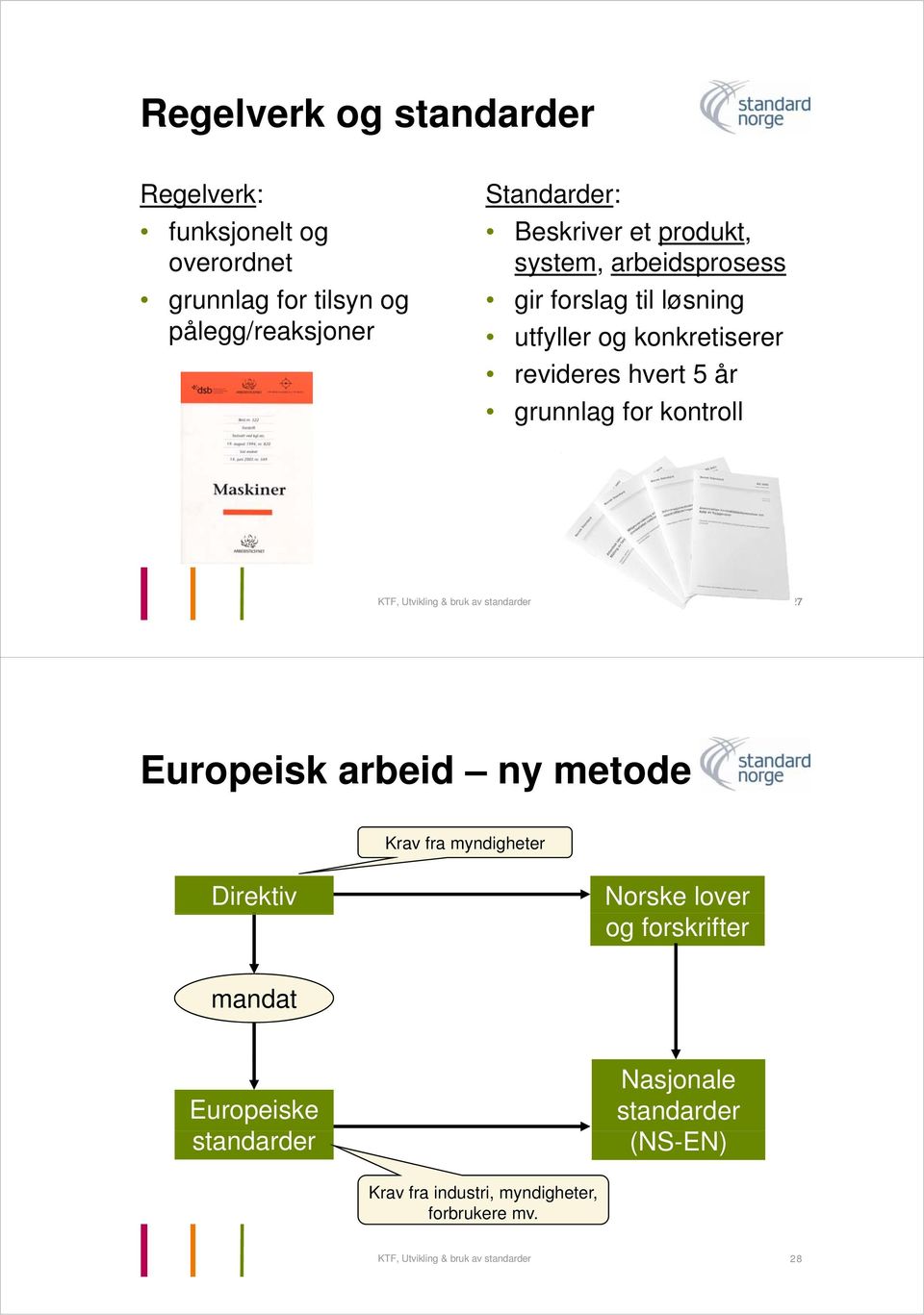 Utvikling & bruk av standarder 27 Europeisk arbeid ny metode Krav fra myndigheter Direktiv Norske lover og forskrifter mandat