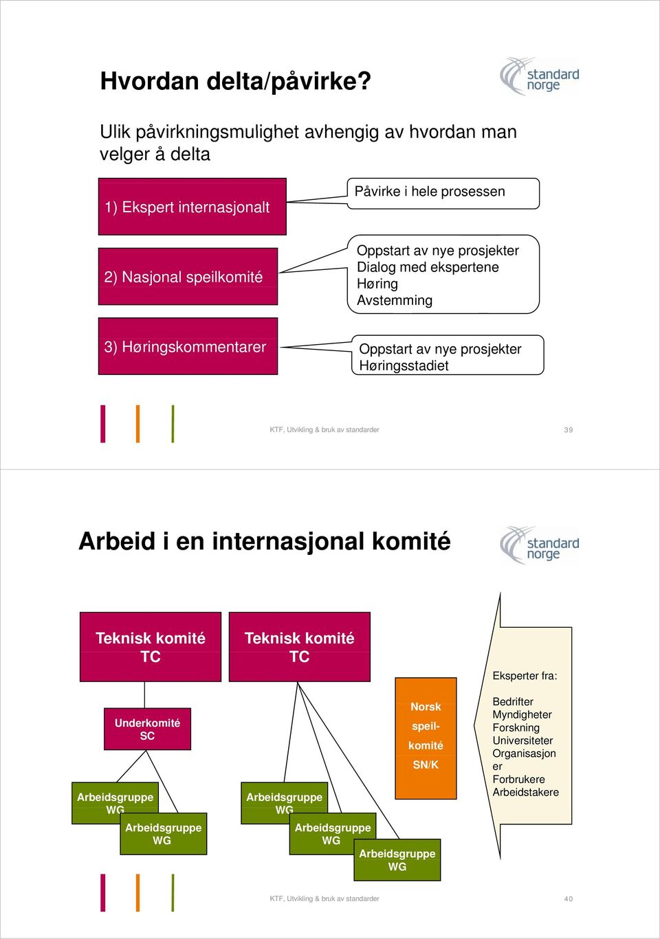 Dialog med ekspertene Høring Avstemming 3) Høringskommentarer Oppstart av nye prosjekter Høringsstadiet KTF, Utvikling & bruk av standarder 39 Arbeid i en