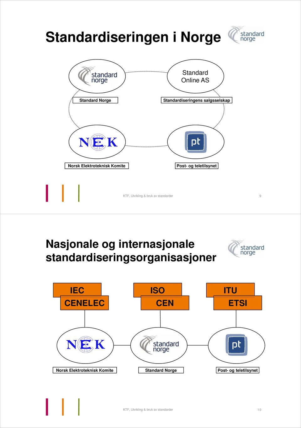 Nasjonale og internasjonale standardiseringsorganisasjoner IEC ISO ITU CENELEC CEN ETSI