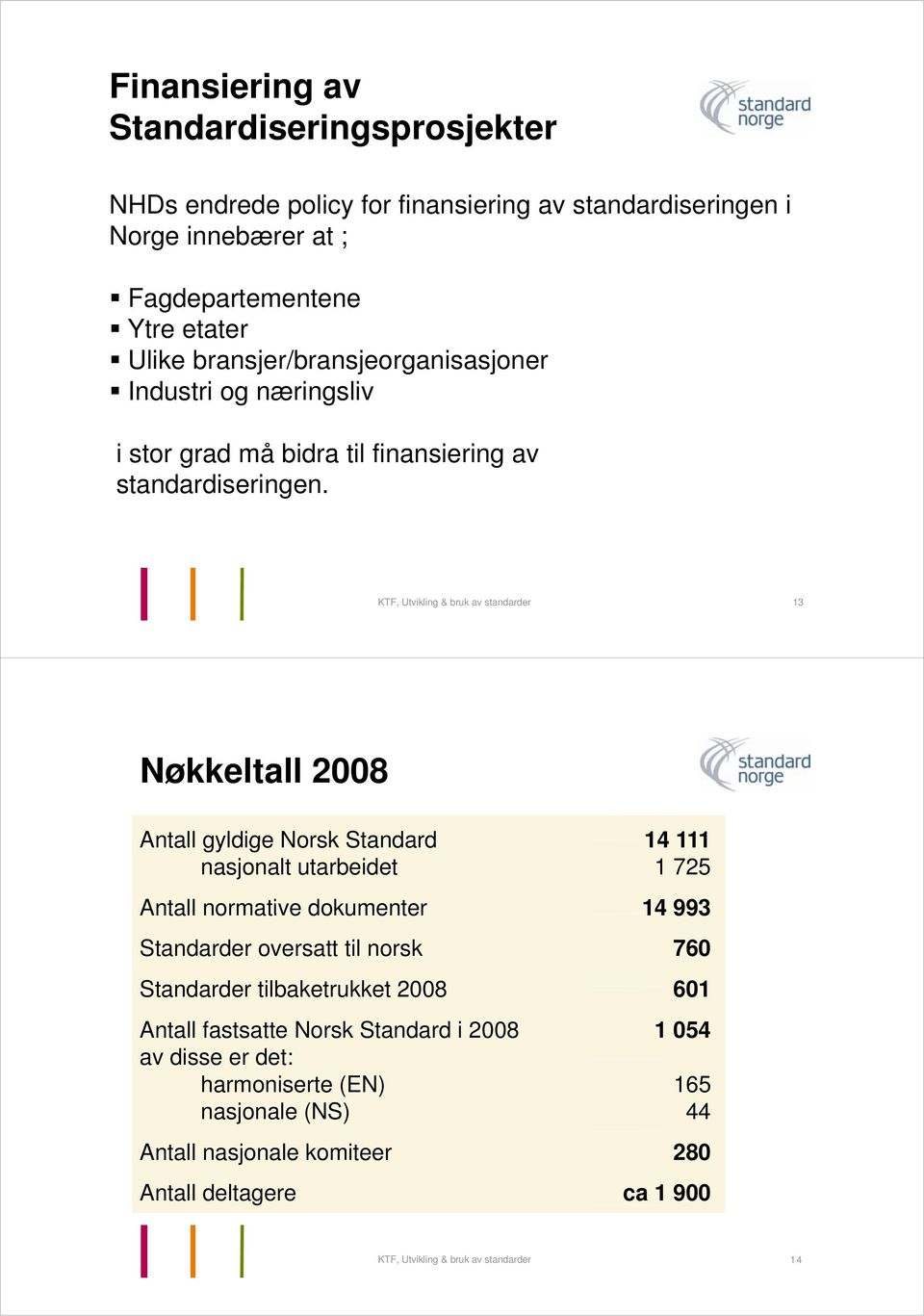 di i KTF, Utvikling & bruk av standarder 13 Nøkkeltall 2008 Antall gyldige Norsk Standard 14 111 nasjonalt utarbeidet 1 725 Antall normative dokumenter 14 993 Standarder