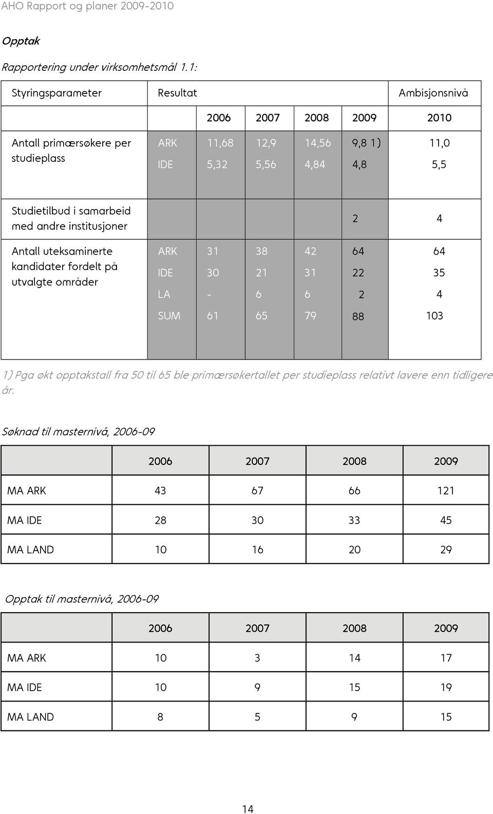 i samarbeid med andre institusjoner 2 4 Antall uteksaminerte kandidater fordelt på utvalgte områder ARK IDE LA 31 30-38 21 6 42 31 6 64 22 2 64 35 4 SUM 61 65 79 88 103 1) Pga