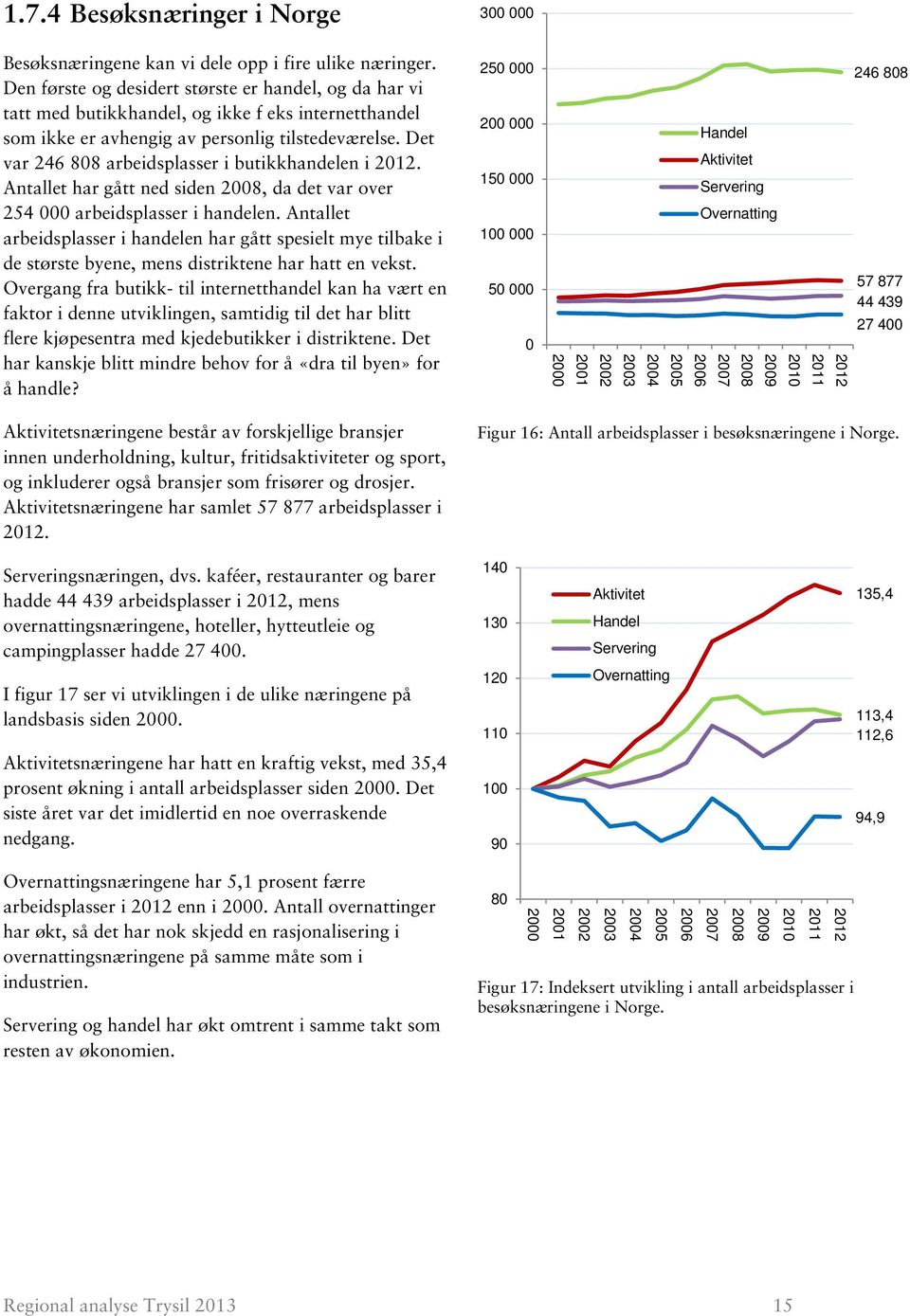 Det var 246 808 arbeidsplasser i butikkhandelen i. Antallet har gått ned siden, da det var over 254 000 arbeidsplasser i handelen.