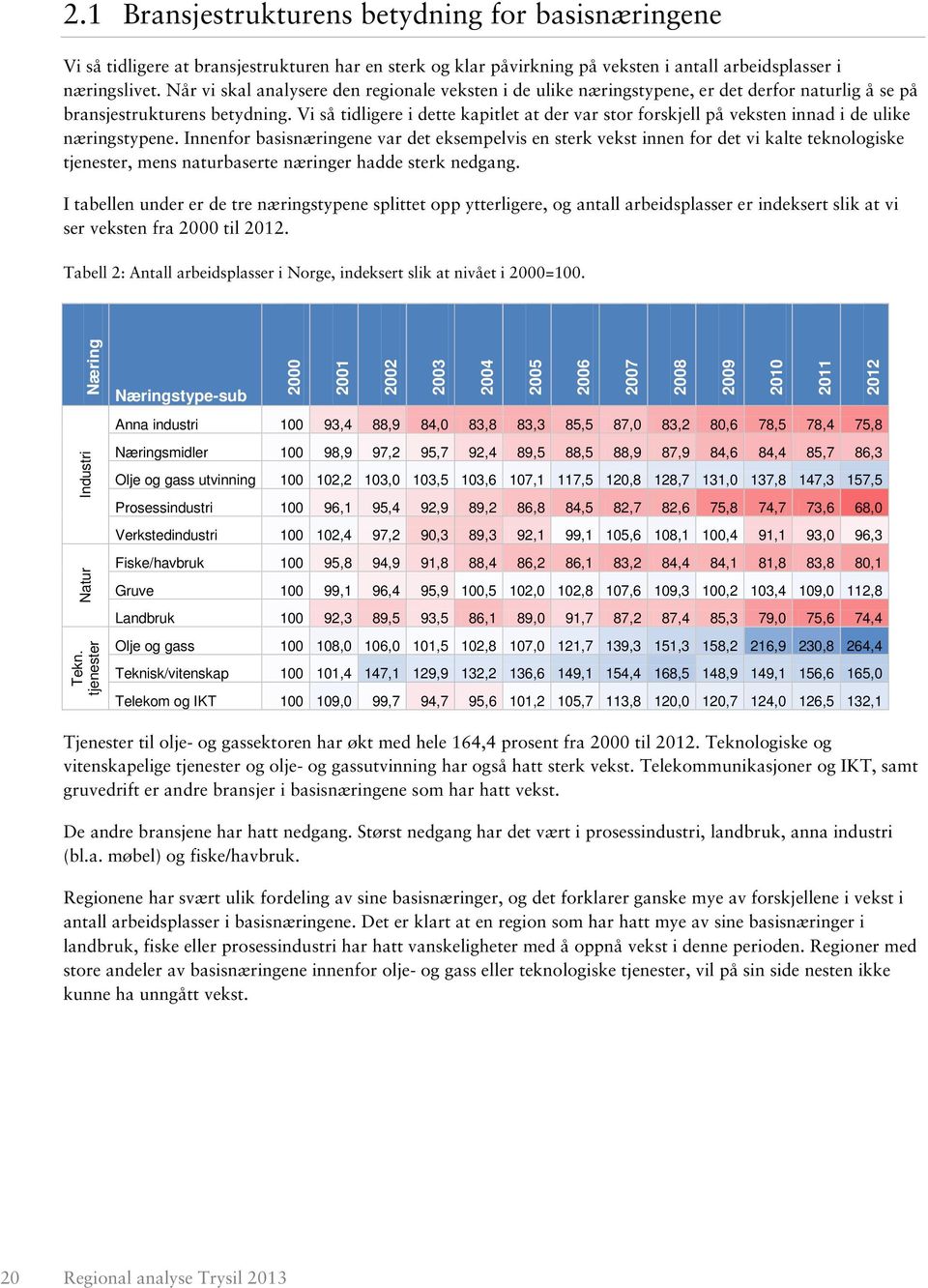 Vi så tidligere i dette kapitlet at der var stor forskjell på veksten innad i de ulike næringstypene.