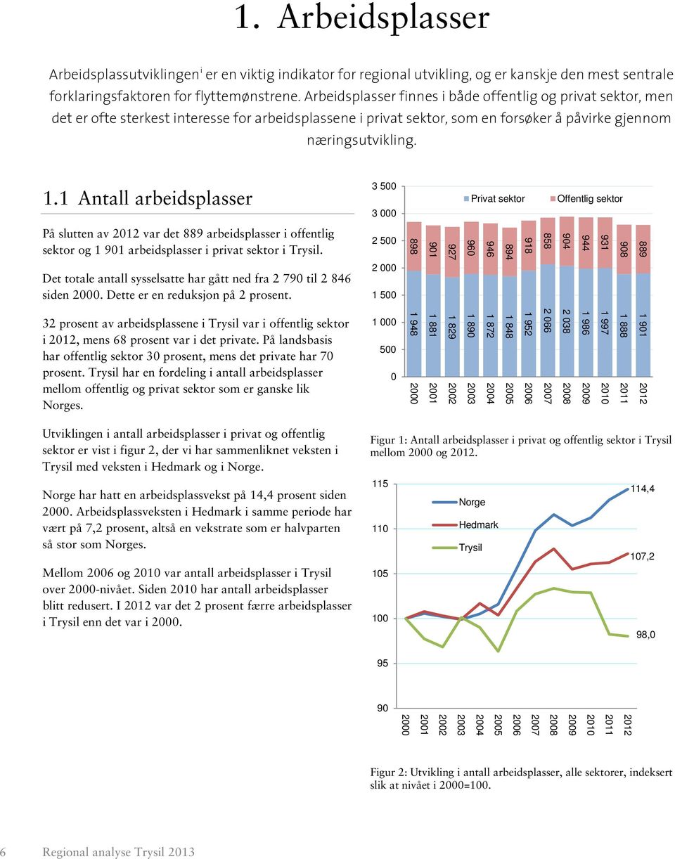 1 Antall arbeidsplasser 3 500 3 000 Privat sektor Offentlig sektor På slutten av var det 889 arbeidsplasser i offentlig sektor og 1 901 arbeidsplasser i privat sektor i Trysil.