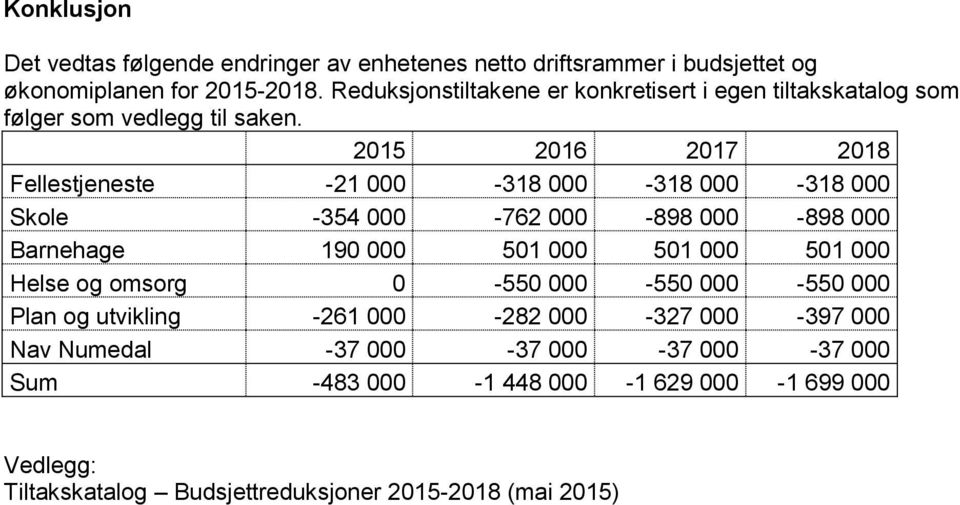 2015 2016 2017 2018 Fellestjeneste -21 000-318 000-318 000-318 000 Skole -354 000-762 000-898 000-898 000 Barnehage 190 000 501 000 501 000 501 000