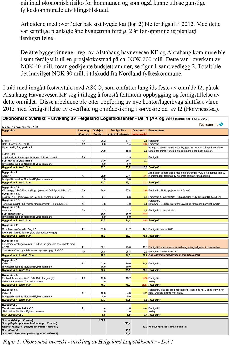 De åtte byggetrinnene i regi av Alstahaug havnevesen KF og Alstahaug kommune ble i sum ferdigstilt til en prosjektkostnad på ca. NOK 200 mill. Dette var i overkant av NOK 40 mill.