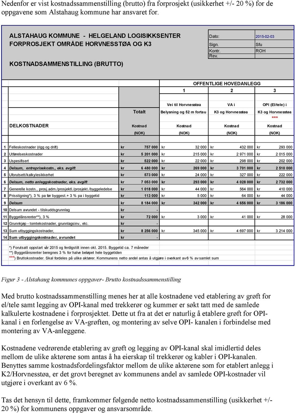 OFFENTLIGE HOVEDANLEGG 1 2 3 Vei til Horvnesstøa VA i OPI (El/tele) i Totalt Belysning og 52 m fortau K3 og Horvnesstøa K3 og Horvnesstøa *** DELKOSTNADER Kostnad Kostnad Kostnad Kostnad (NOK) (NOK)