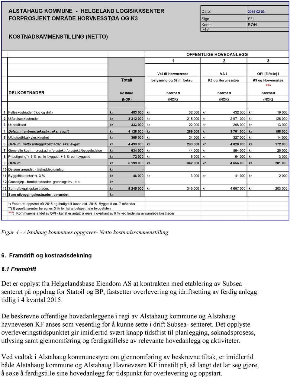 (NOK) (NOK) 1 Felleskostnader (rigg og drift) kr 483 000 kr 32 000 kr 432 000 kr 19 000 2 Utførelseskostnader kr 3 312 000 kr 215 000 kr 2 971 000 kr 126 000 3 Uspesifisert kr 333 000 kr 22 000 kr