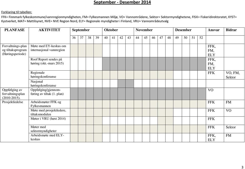 Desember Ansvar Bidrar 36 37 38 39 40 41 42 43 44 45 46 47 48 49 50 51 52 (Høringsperiode) Møte med EY-keskus om internasjonal vannregion Roof Report sendes