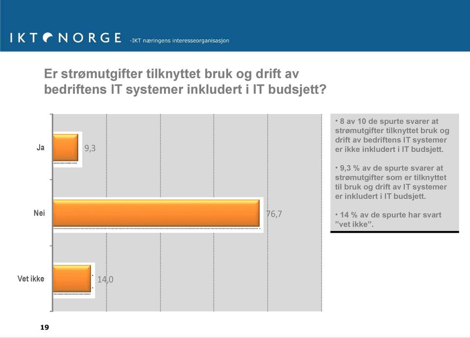 ikke inkludert i IT budsjett.