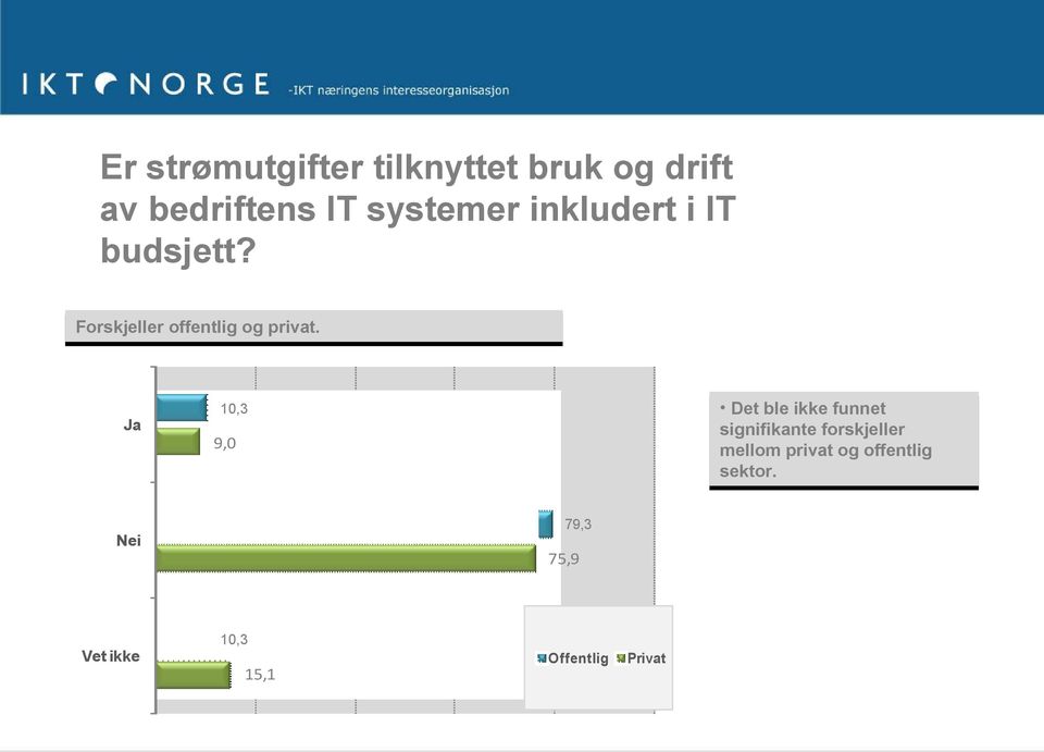 Ja 9,0 79,3 Nei Vet ikke 20 Det ble ikke funnet signifikante