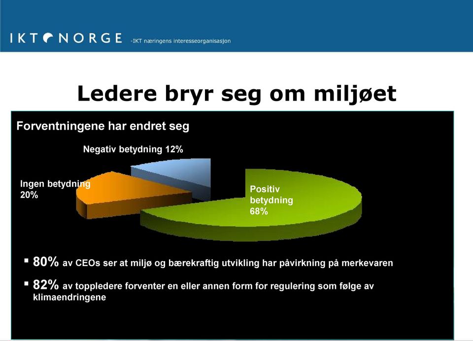 at miljø og bærekraftig utvikling har påvirkning på merkevaren 82% av