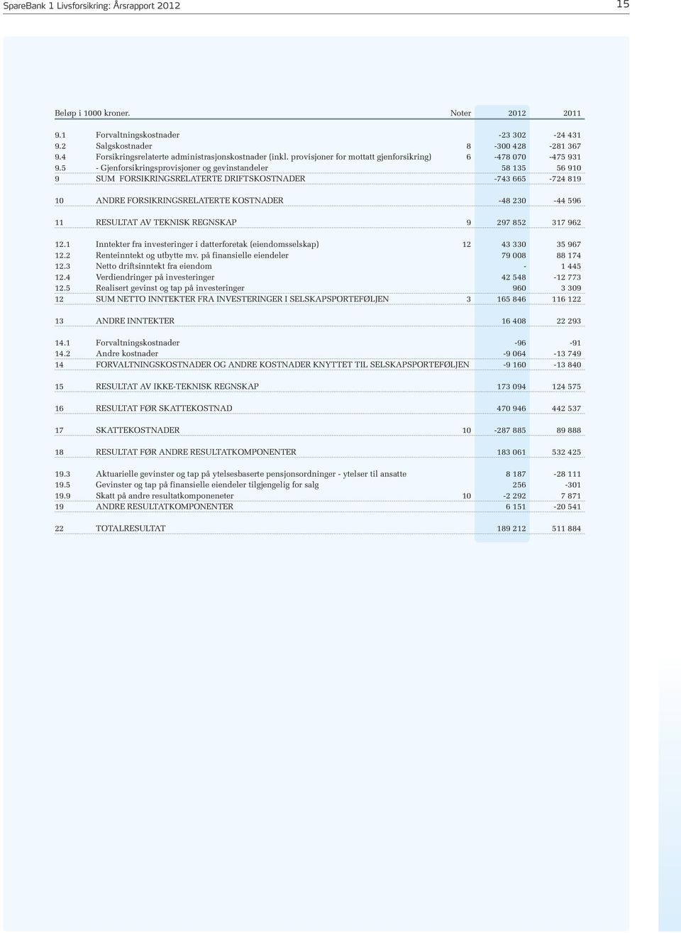 5 - Gjenforsikringsprovisjoner og gevinstandeler 58 135 56 910 9 SUM FORSIKRINGSRELATERTE DRIFTSKOSTNADER -743 665-724 819 10 ANDRE FORSIKRINGSRELATERTE KOSTNADER -48 230-44 596 11 RESULTAT AV