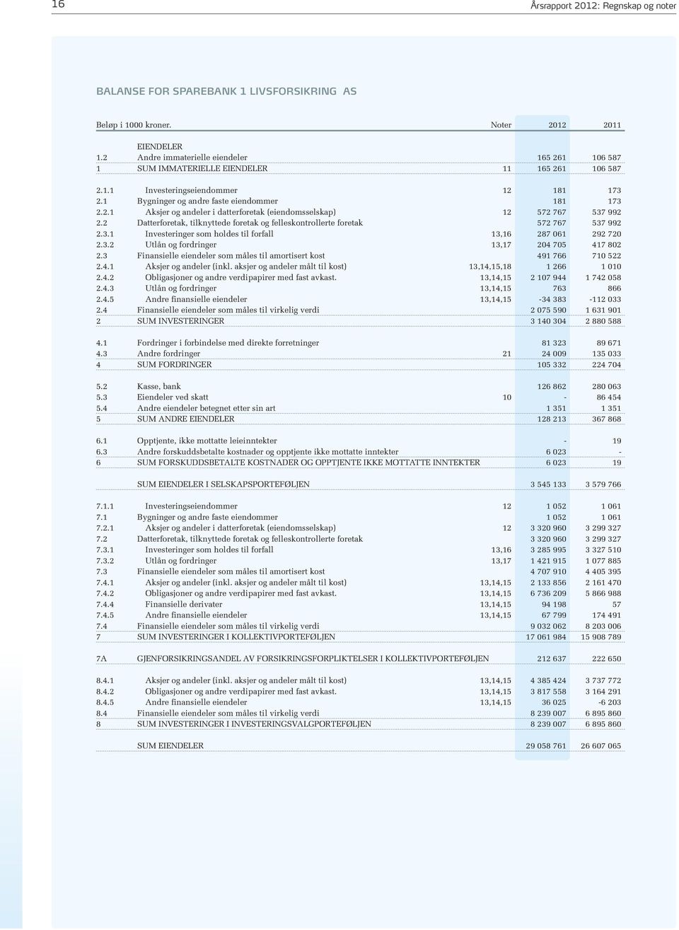 2 Datterforetak, tilknyttede foretak og felleskontrollerte foretak 572 767 537 992 2.3.1 Investeringer som holdes til forfall 13,16 287 061 292 720 2.3.2 Utlån og fordringer 13,17 204 705 417 802 2.