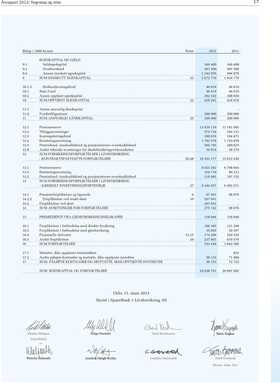 2 Annen opptjent egenkapital 382 242 388 659 10 SUM OPPTJENT EGENKAPITAL 22 428 261 434 678 11.3 Annen ansvarlig lånekapital - - 11.