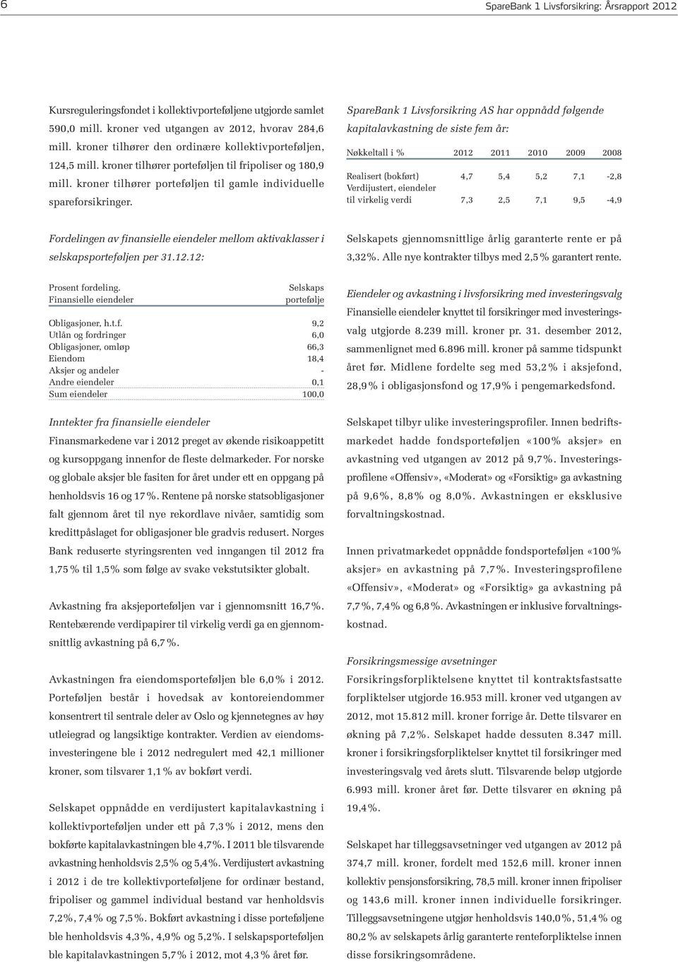 SpareBank 1 Livsforsikring AS har oppnådd følgende kapitalavkastning de siste fem år: Nøkkeltall i % 2012 2011 2010 2009 2008 Realisert (bokført) 4,7 5,4 5,2 7,1-2,8 Verdijustert, eiendeler til