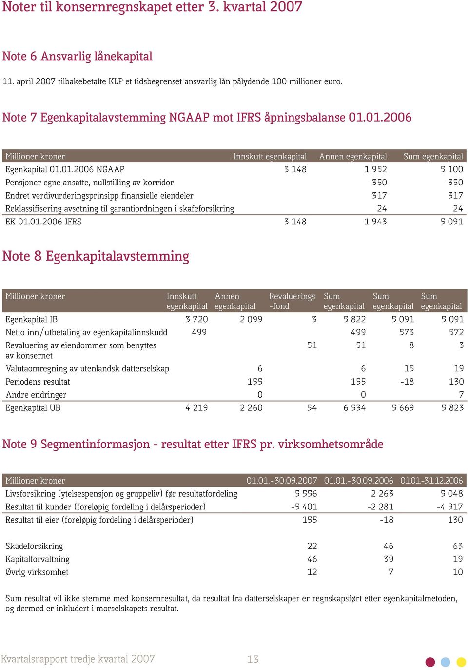 01.2006 Millioner kroner Innskutt egenkapital Annen egenkapital Sum egenkapital Egenkapital 01.01.2006 NGAAP 3 148 1 952 5 100 Pensjoner egne ansatte, nullstilling av korridor -350-350 Endret