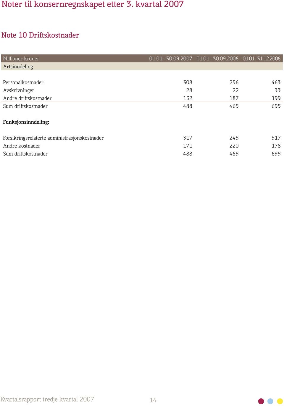 2006 Artsinndeling Personalkostnader 308 256 463 Avskrivninger 28 22 33 Andre driftskostnader 152 187 199