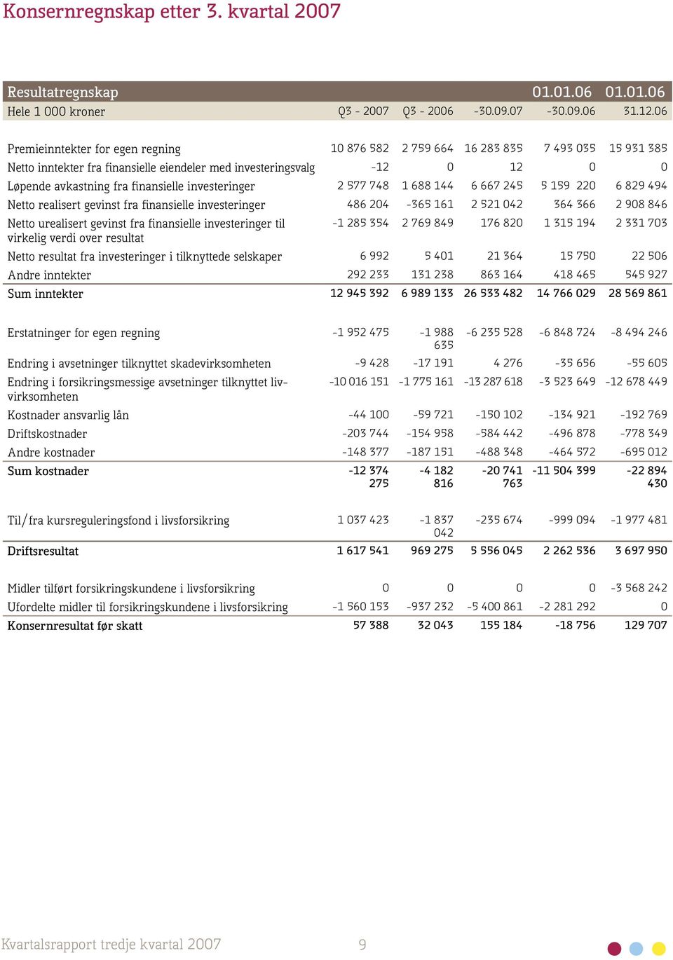 investeringer 2 577 748 1 688 144 6 667 245 5 159 220 6 829 494 Netto realisert gevinst fra finansielle investeringer 486 204-365 161 2 521 042 364 366 2 908 846 Netto urealisert gevinst fra