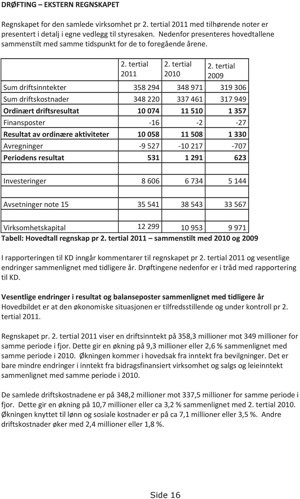 tertial 2009 Sum driftsinntekter 358 294 348 971 319 306 Sum driftskostnader 348 220 337 461 317 949 Ordinært driftsresultat 10 074 11 510 1 357 Finansposter -16-2 -27 Resultat av ordinære