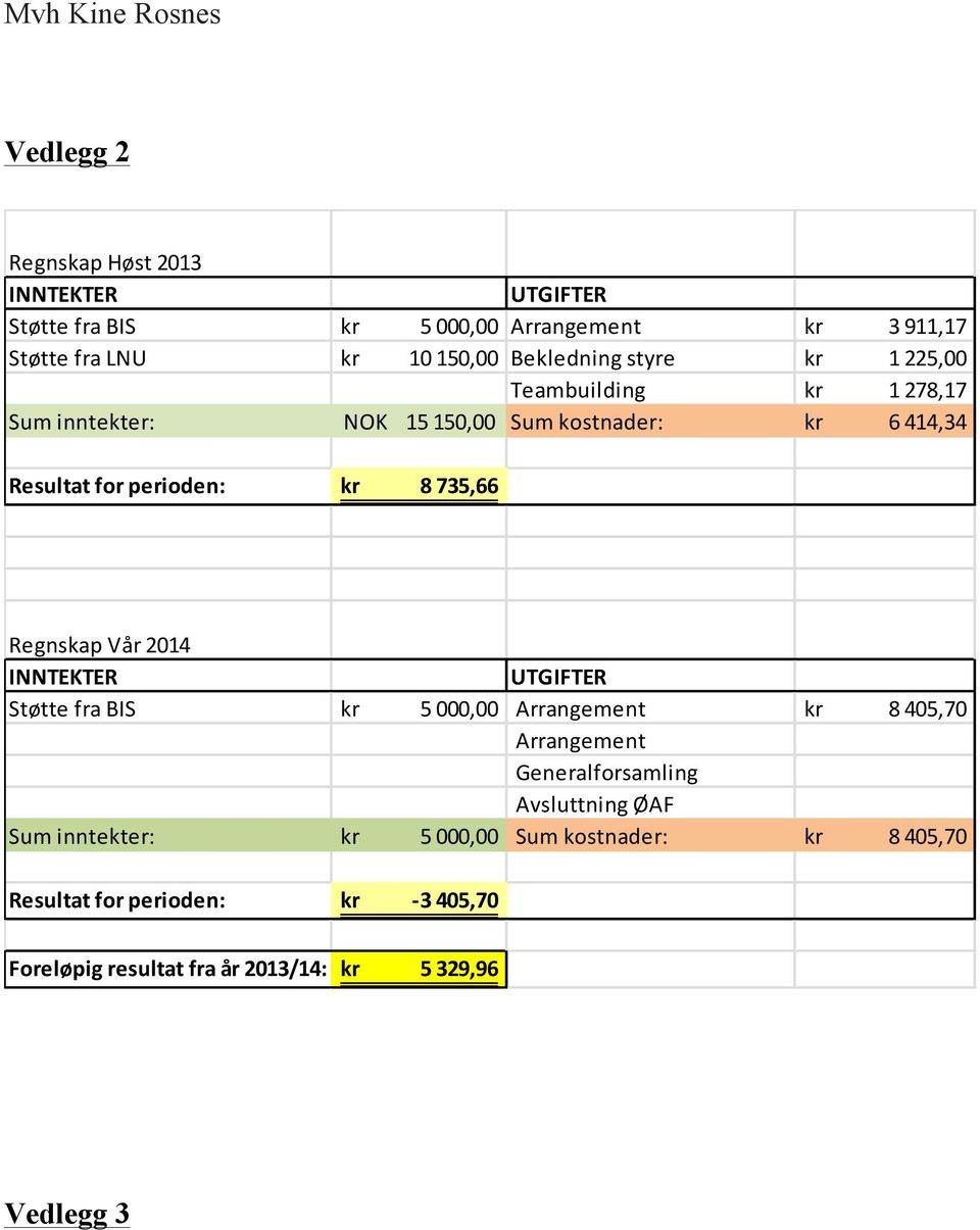 735,66 Regnskap Vår 2014 INNTEKTER UTGIFTER Støtte fra BIS kr 5 000,00 Arrangement kr 8 405,70 Arrangement Generalforsamling Avsluttning ØAF