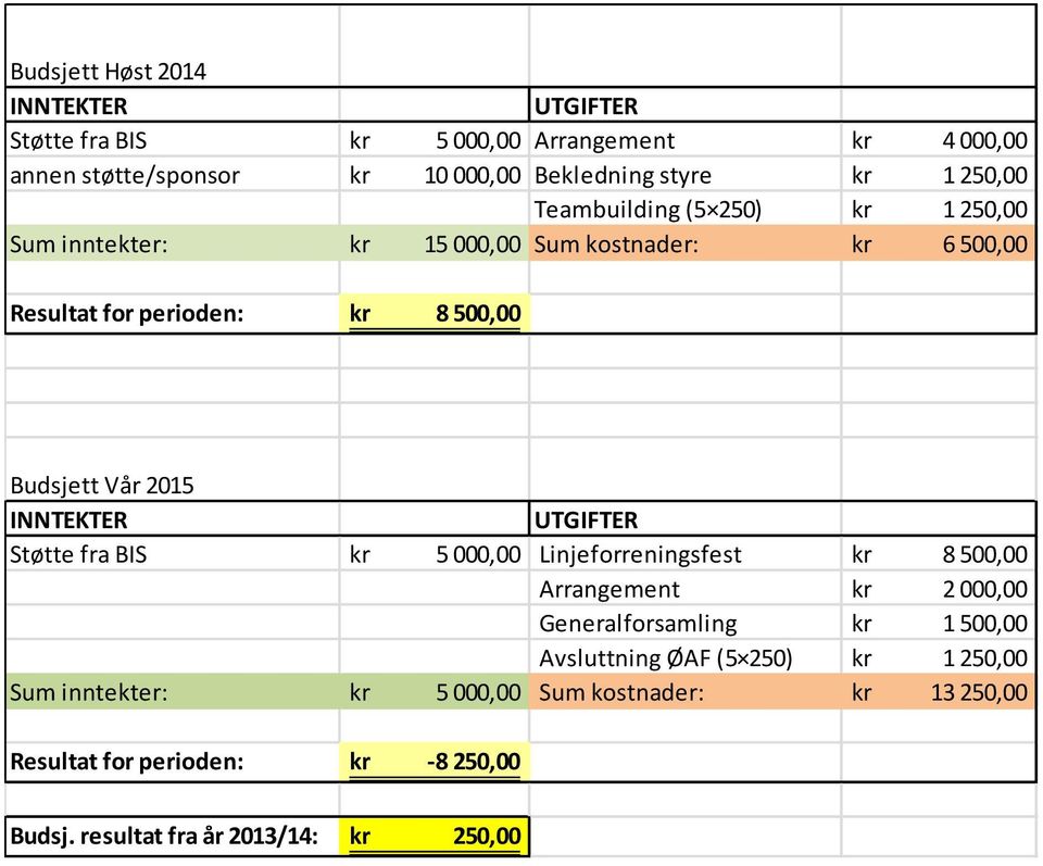 INNTEKTER UTGIFTER Støtte fra BIS kr 5 000,00 Linjeforreningsfest kr 8 500,00 Arrangement kr 2 000,00 Generalforsamling kr 1 500,00 Avsluttning ØAF